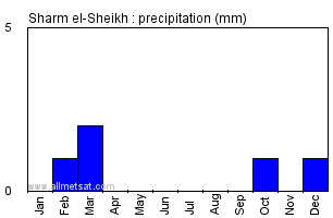 Sharm el-Sheikh, Egypt, Africa Annual Yearly Monthly Rainfall Graph